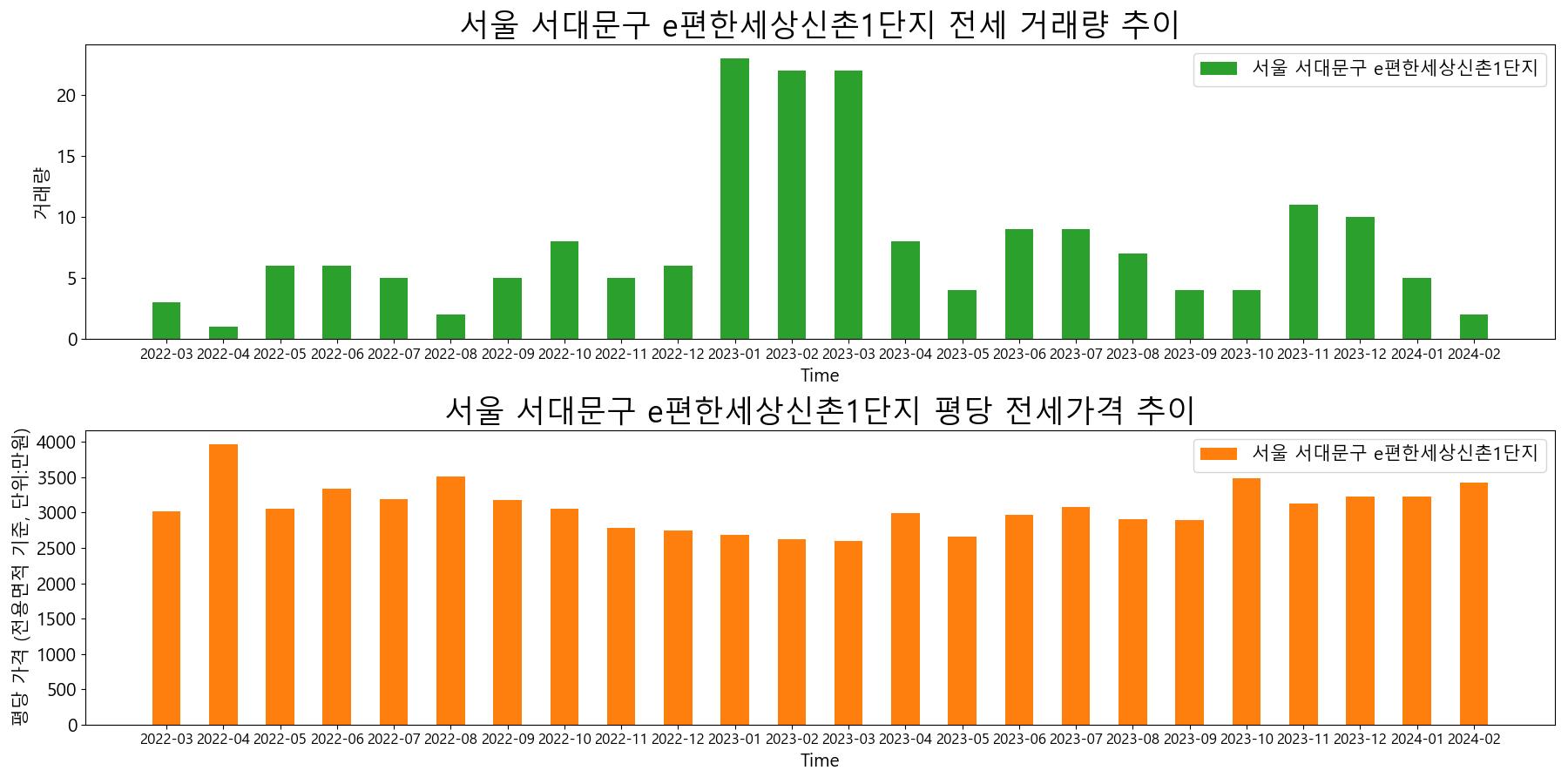 서울-서대문구-e편한세상신촌1단지-전세-거래량-및-전세가격-변동-추이