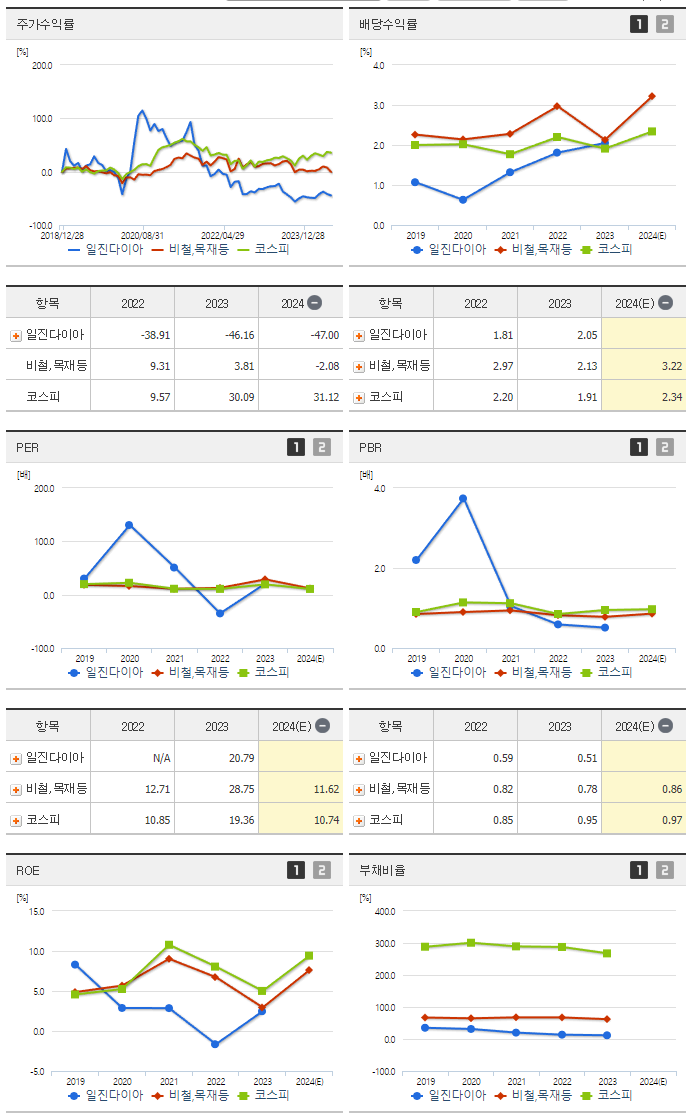 일진다이아_섹터분석