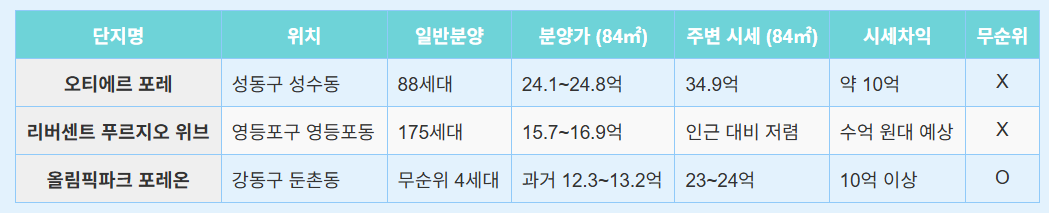 서울 역세권 로또 청약, 성수·영등포·둔촌