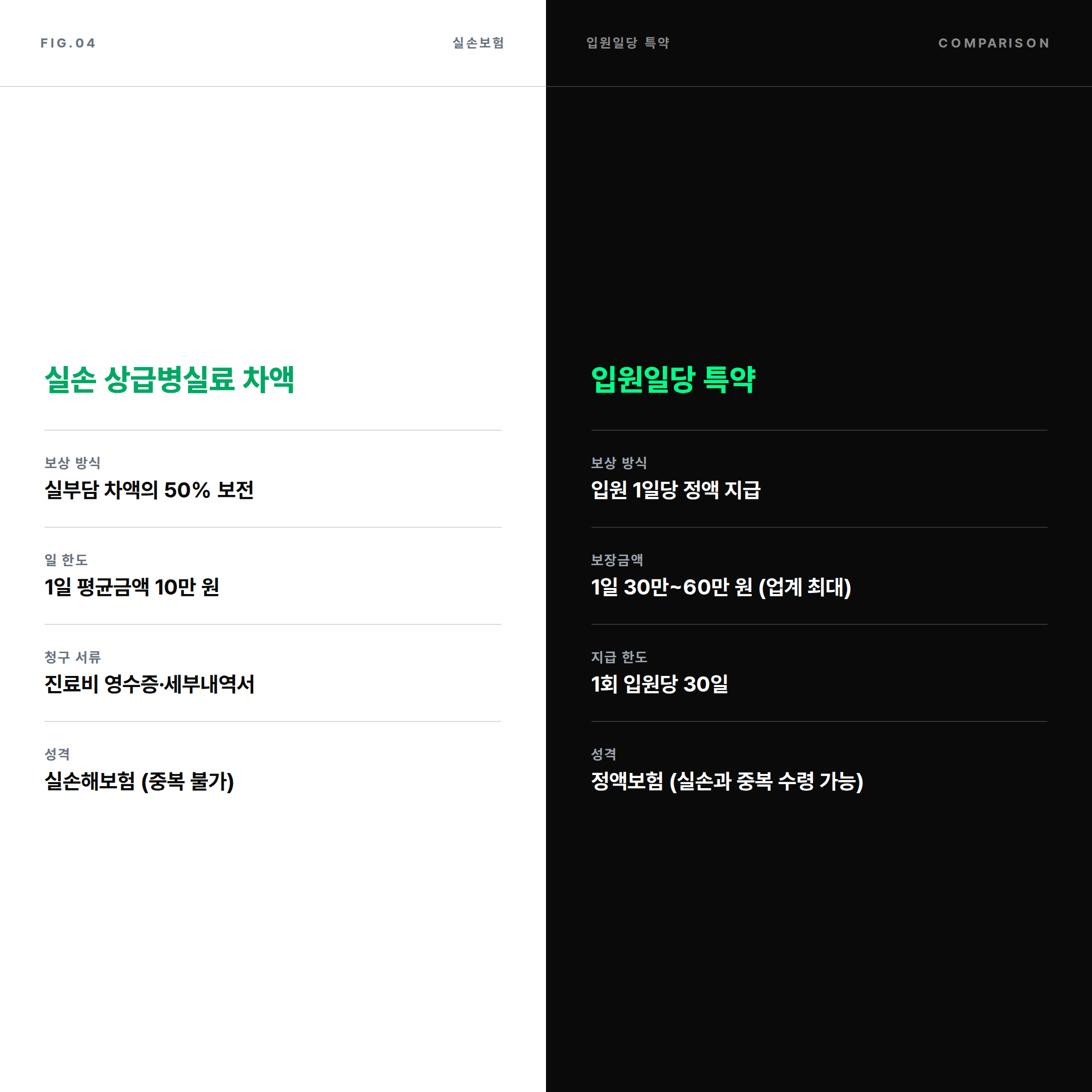 실손 상급병실료 차액 보장과 입원일당 특약 비교표