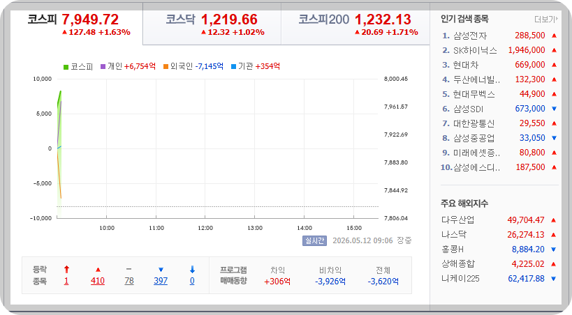 2026-05-12, 09시 06분 장중 한국증시현황 [출처=네이버 Pay 증권 제공]