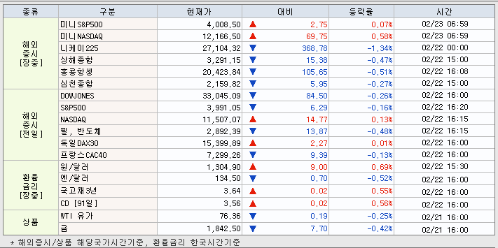 2.23 해외증시 동향