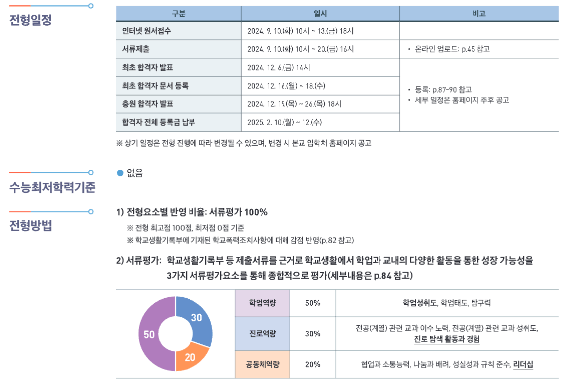 수능최저, 전형일정, 전형방법