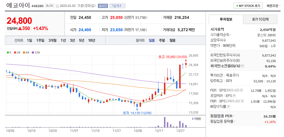 에코아이 일봉차트