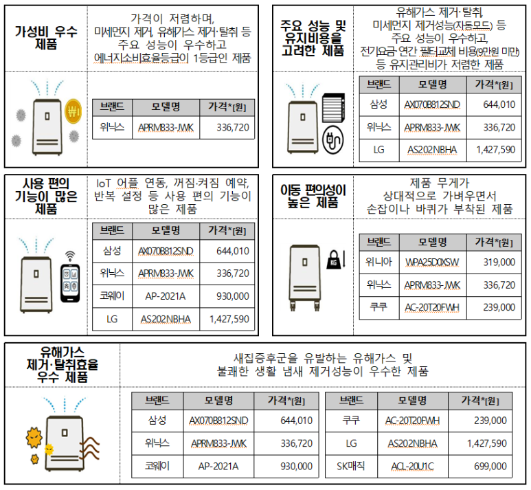 공기청정기 순위