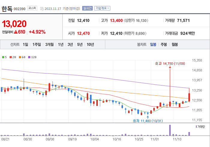 한독 3개월 주가(일봉)