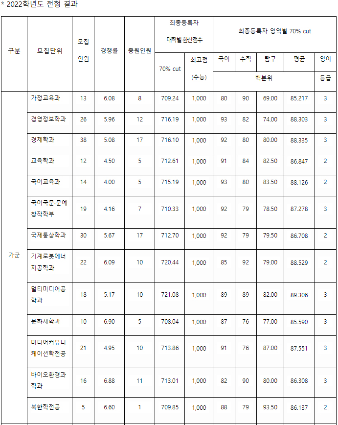 동국대 정시 가군 결과