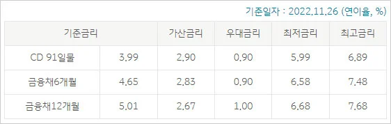 국민은행-KB직장인든든-신용대출-금리-이율-이자