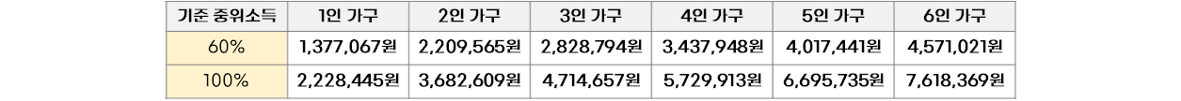 청년 월세지원금 신청방법 신청대상 알아보기