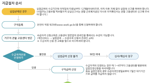 고용보험 실업급여 지급절차