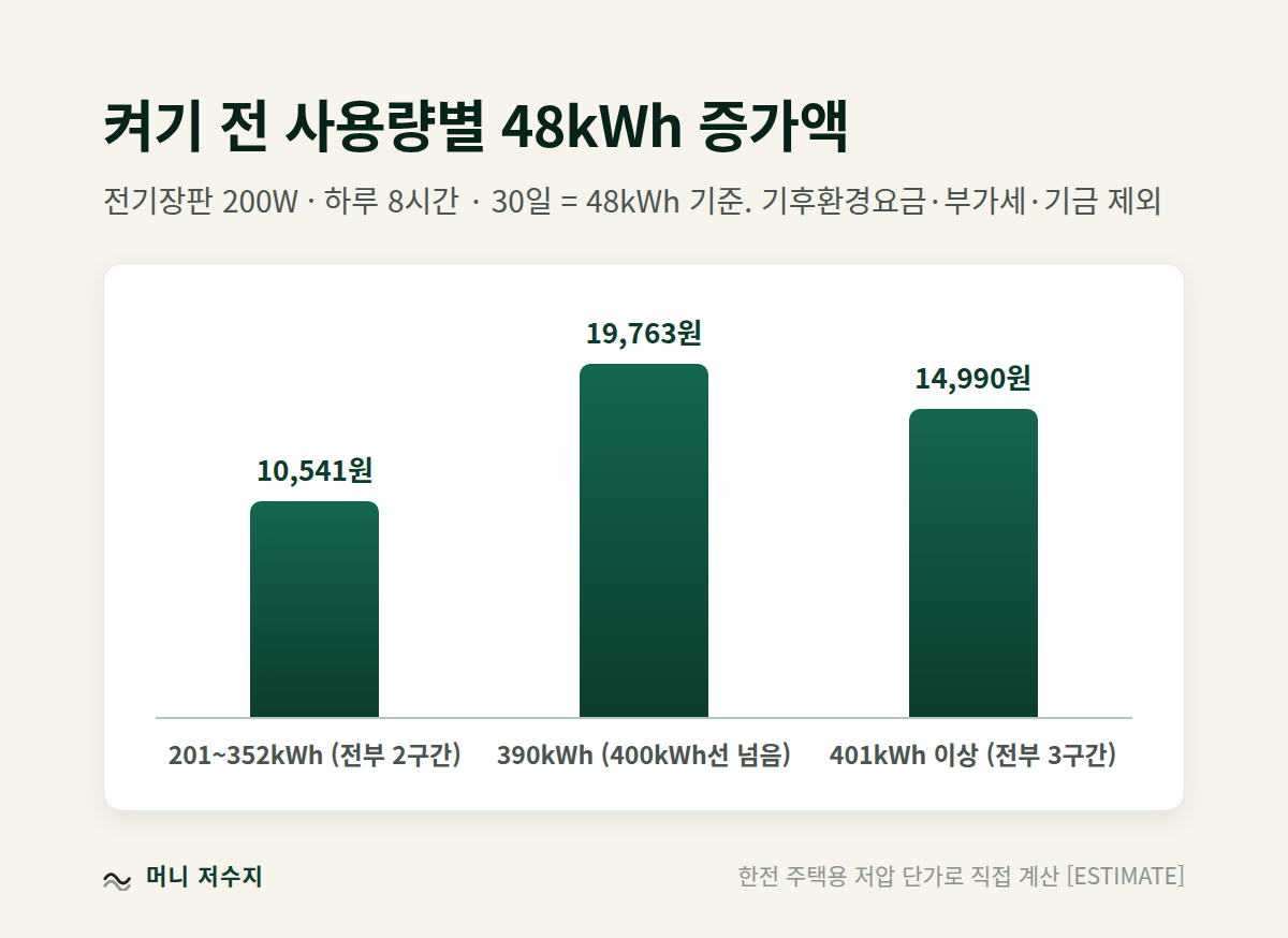 켜기 전 월 사용량에 따라 달라지는 전기장판 48kWh 증가액 비교 막대그래프