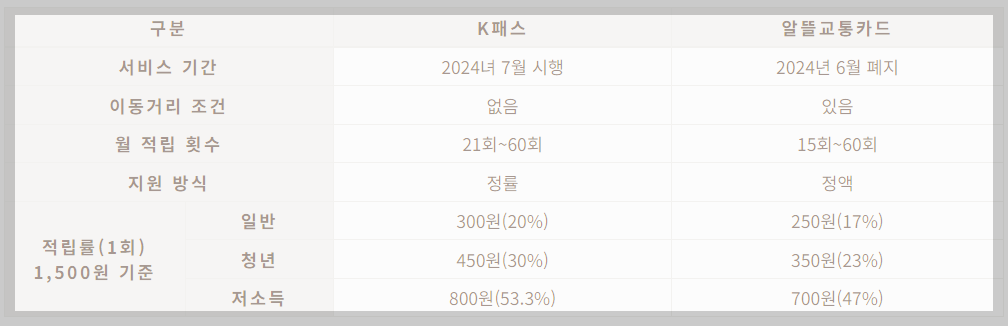 2024년 K패스 도입, 21만 6천원 절약가능