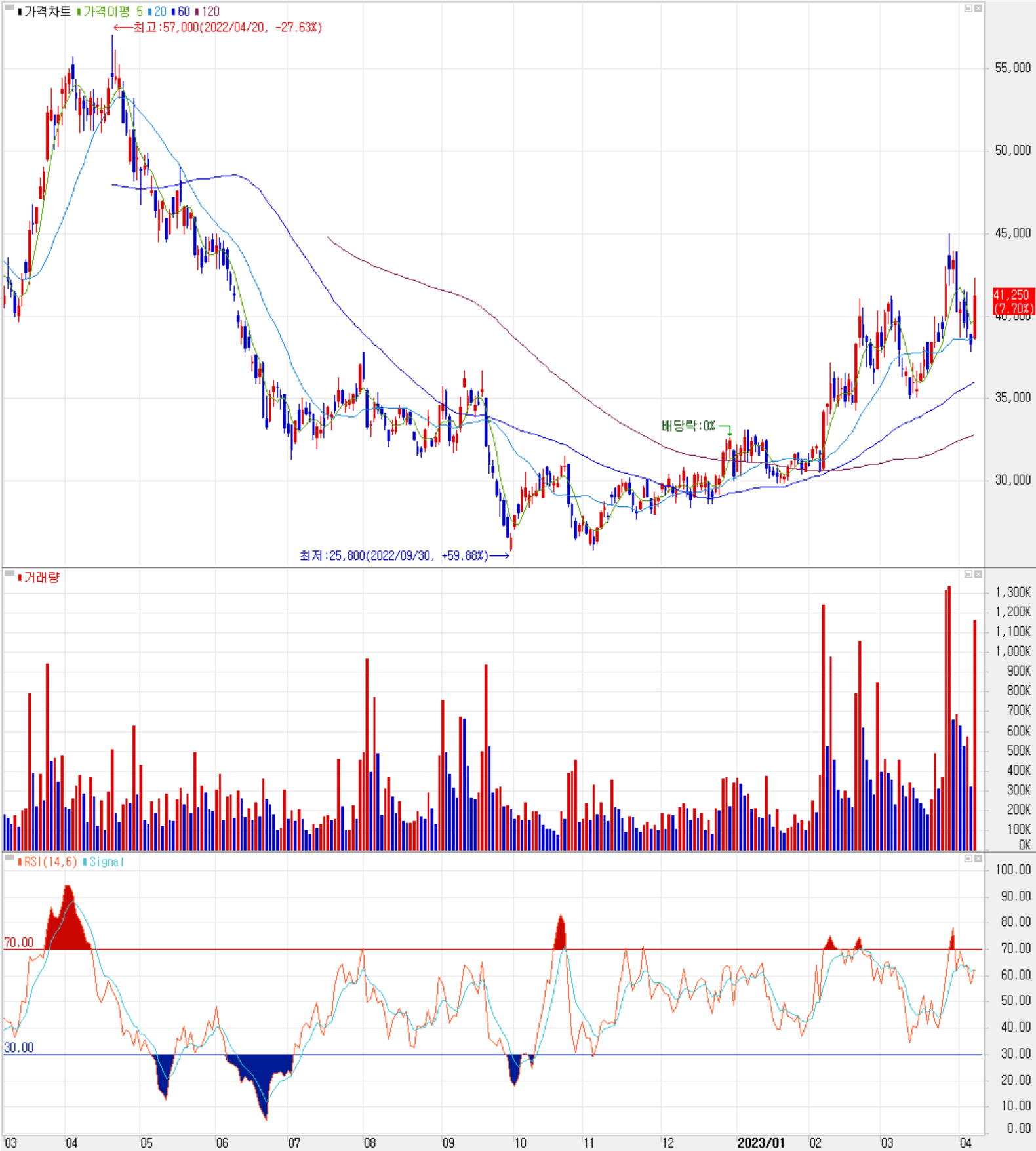 이녹스첨단소재 - 주식 시세 (일봉: 2022.03 ~ 2023.04)