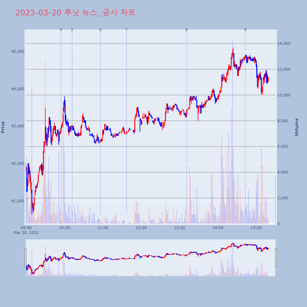 루닛_뉴스공시차트