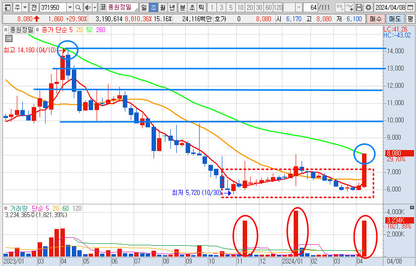 풍원정밀 주가 주봉 차트 분석(24.4.11)