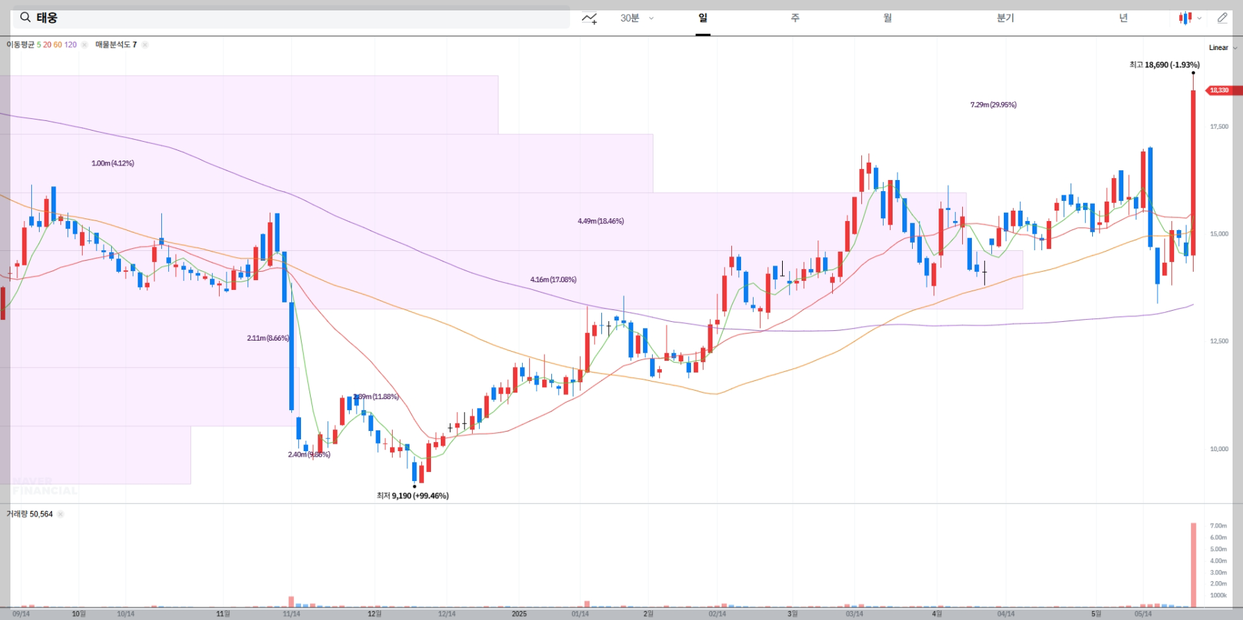 태웅 현재 주가 차트