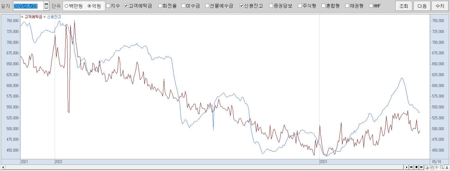5.23 고객예탁금 및 신용잔고 추이