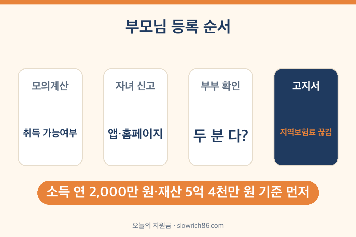 부모님 건강보험 피부양자 등록방법 순서 모의계산 자녀 신고 부부 확인 고지서