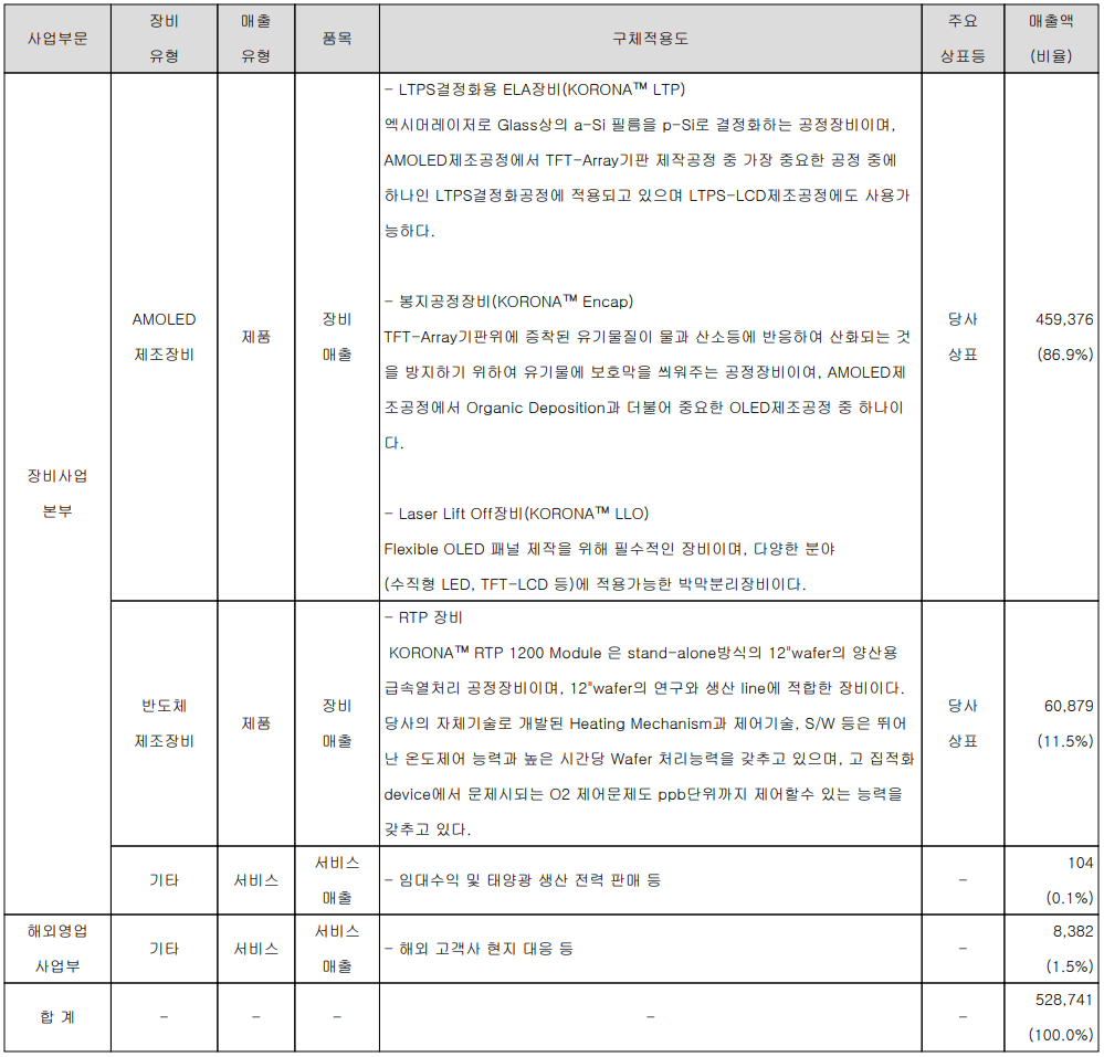 AP시스템 - 주요 사업 부문 및 제품 현황(2021년 4분기)