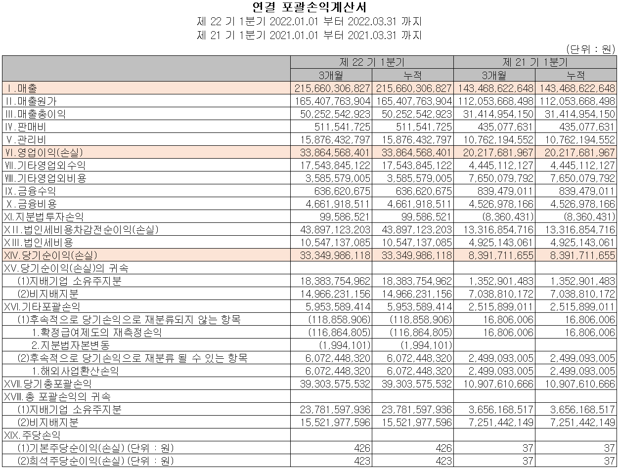 하나마이크론 - 손익계산서