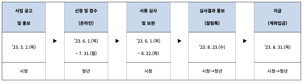 청년취업
