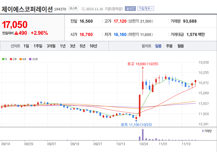 제이에스코퍼레이션 3개월 주가(일봉)