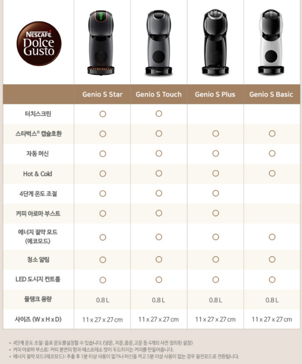 돌체구스토 커피머신 비교표