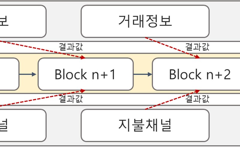 라이트닝 네트워크 작동 원리와 비트코인 레이어2 핵심 구조 총정리 - 시
