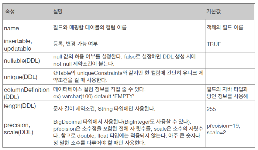 @Column 속성 종류