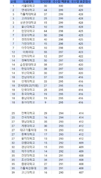 2025년 전국 의과대학 합격 고등학교 순위를 30위까지 총정리한 자료_4