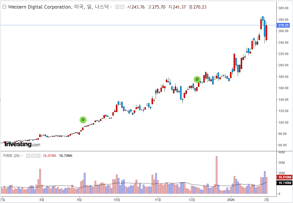 인베스팅닷컴 : WDC 주가 차트 현황