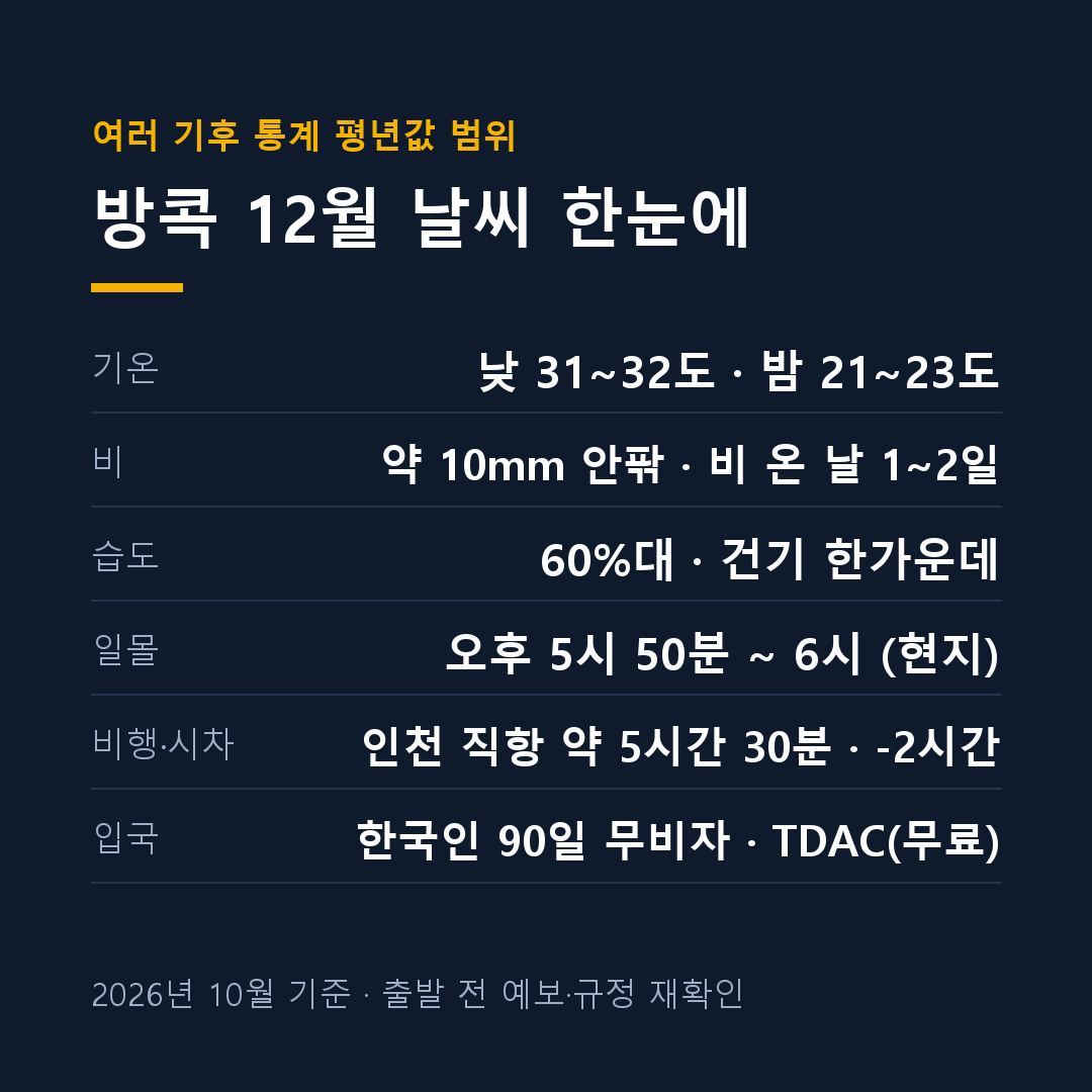 방콕 12월 날씨 기온 강수량 습도 일몰시간 입국 정리 카드
