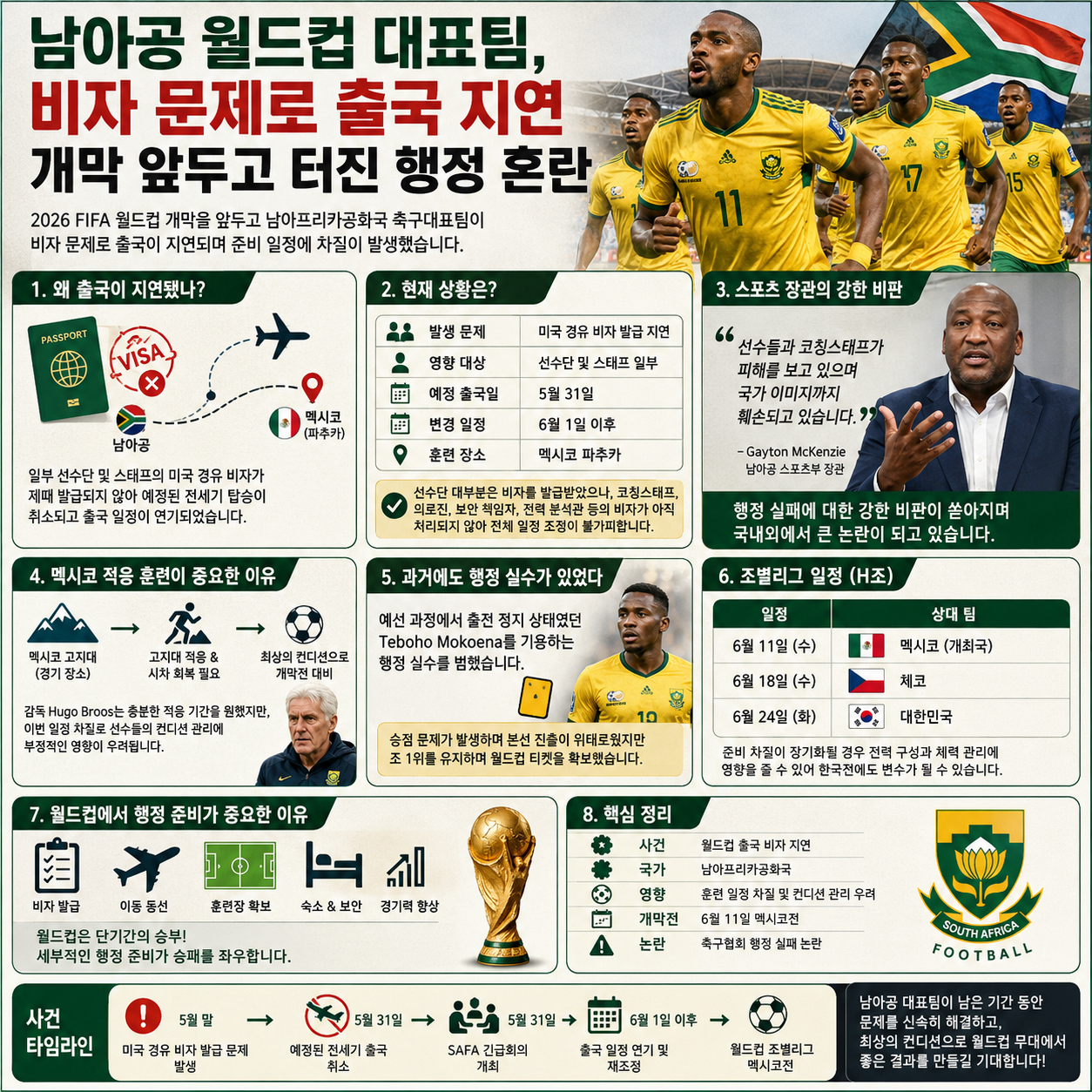 남아공 월드컵 대표팀, 비자 문제로 출국 지연