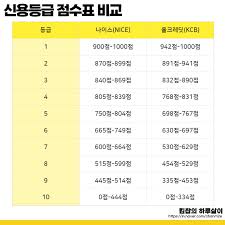 신용등급 점수표
