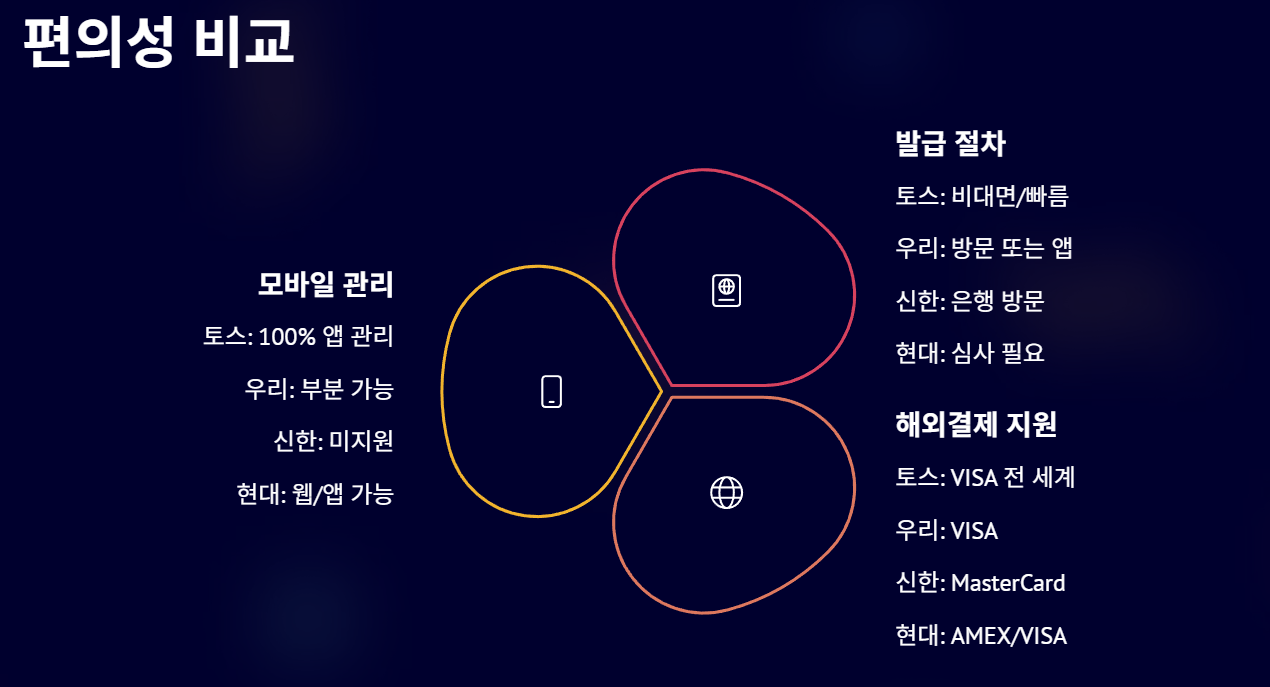 토스 트래블카드 vs 여행자 카드 비교