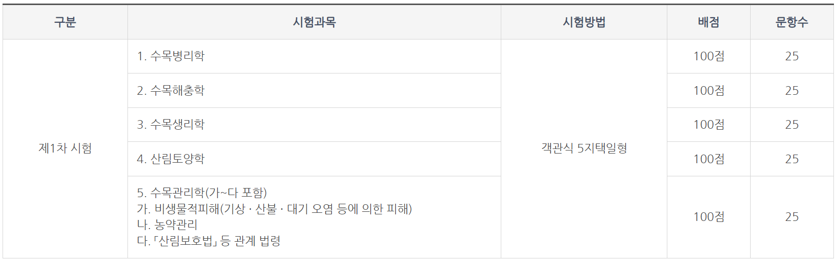 제1차 시험 과목