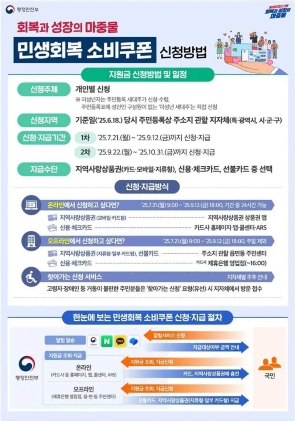 민생회복소비쿠폰신청방법(행전안전부)