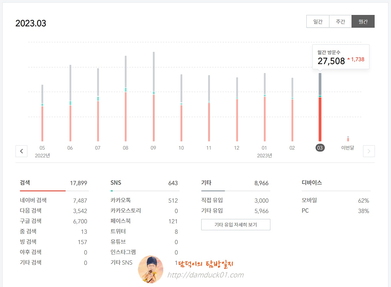 담덕이의 탐방일지 2023년 03월 월간 방문 수