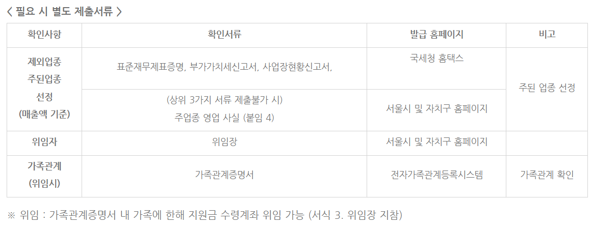 소상공인 버팀목 고용장려금 필요시 별도 제출서류