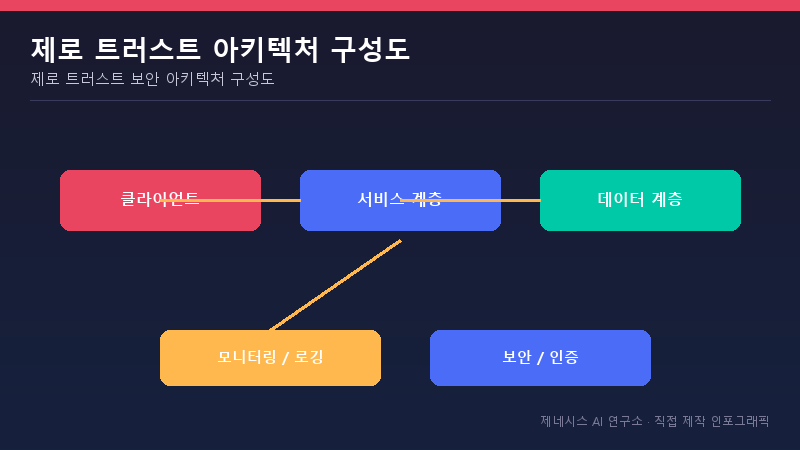 제로 트러스트 보안 아키텍처 구성도