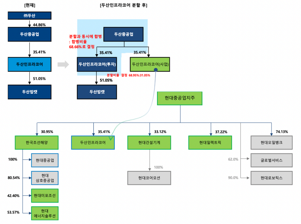 두산인프라코어 합병비율