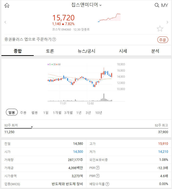 칩스앤미디어 (+7.82%) 2024년 12월 30일 주식 특징주 주요 상승 이유