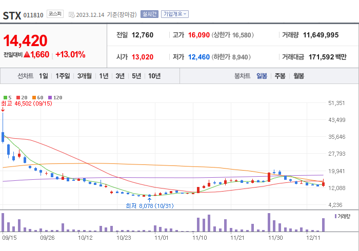 STX 3개월 주가(일봉)