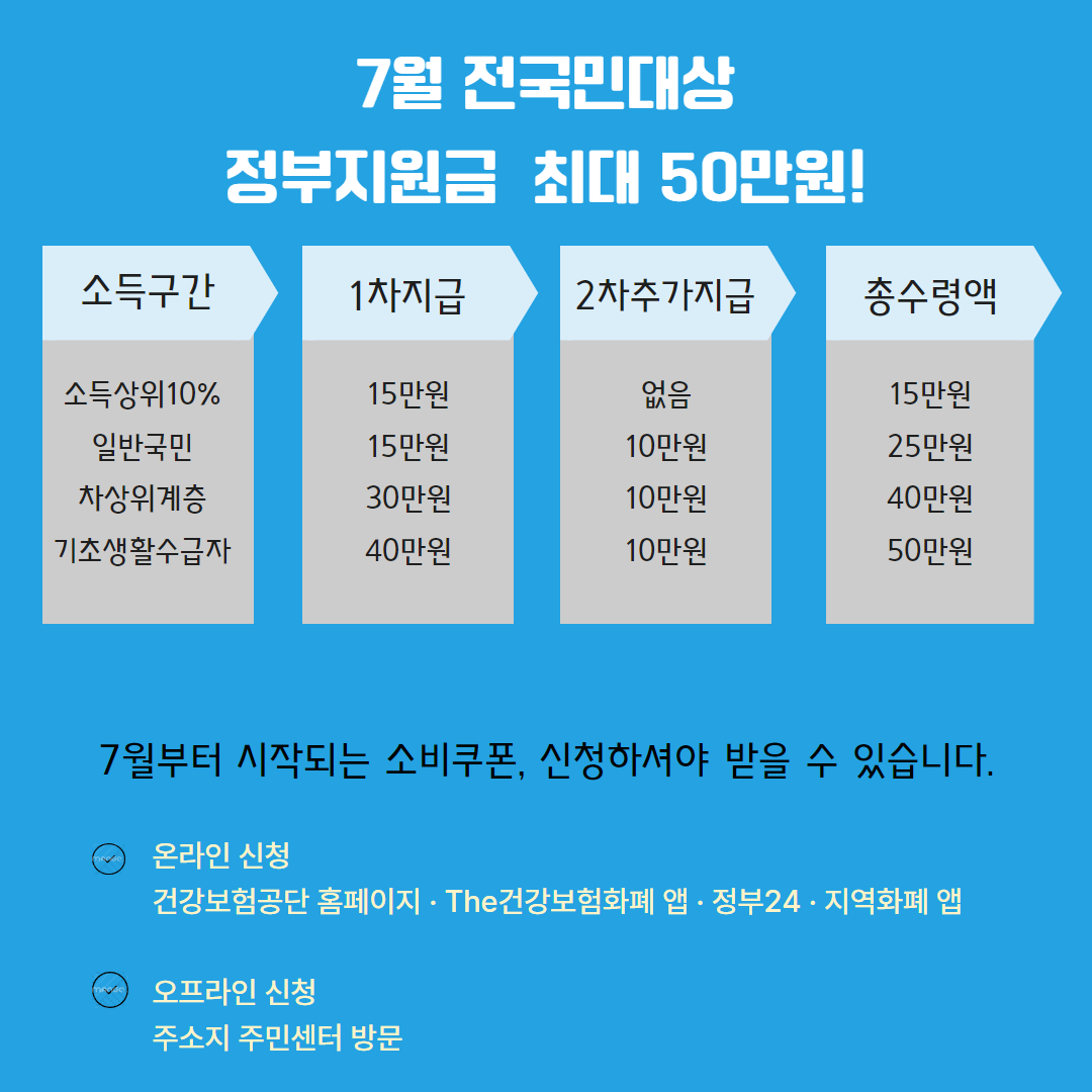2025년 전 국민대상 정부지원 소비쿠폰, 꼭 아셔야 할 신청 방법 안내 관련사진