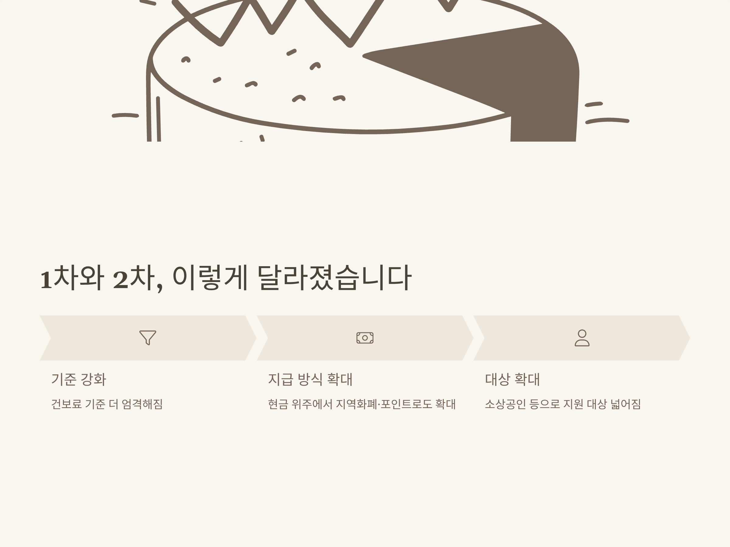 민생지원금 2차 건보료 기준, 소득기준, 지급기준, 지급시기 한눈에 정리