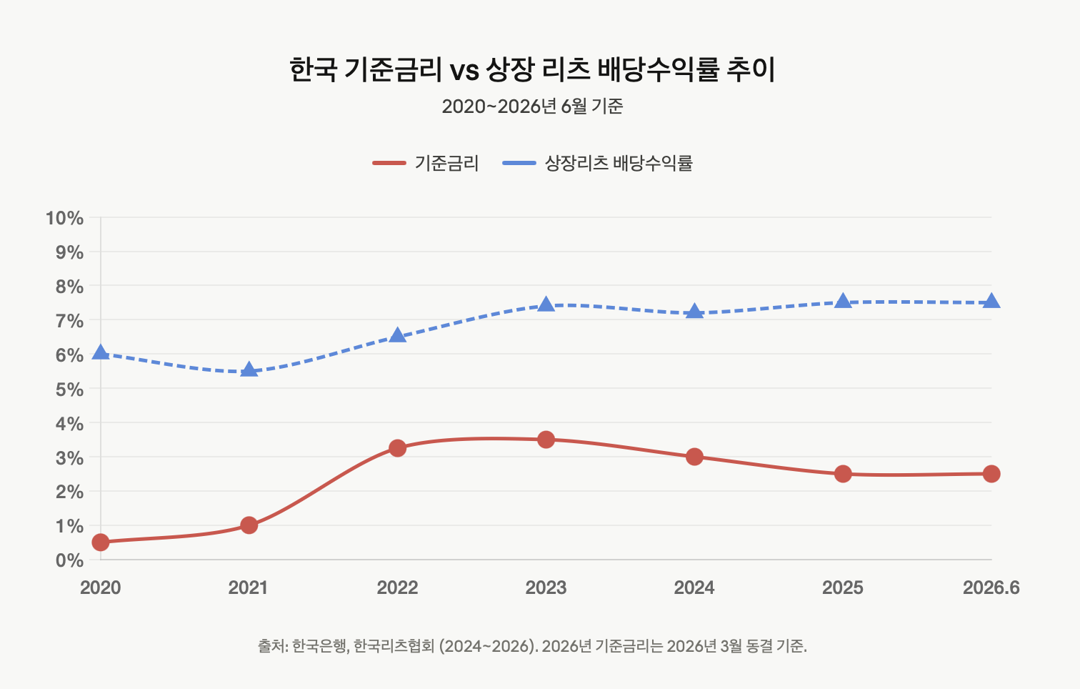 한국 기준금리 vs 상장 리츠 배당수익률 추이