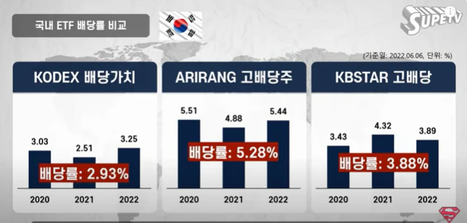 고배당etf추천