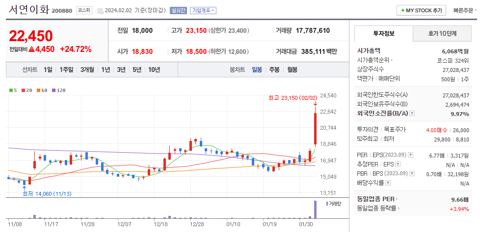 서연이화 일봉차트