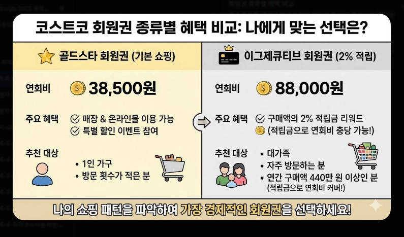 코스트코 추천상품 베스트 10 [2026년 2월 최신] 알뜰 쇼핑 꿀팁 및 회원권 혜택 비교