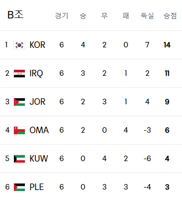 2026년 북중미월드컵 3차예선 전적